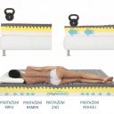 magnistretch-zatizeni-matrace-3-thumb